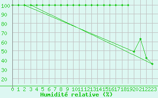 Courbe de l'humidit relative pour Chopok