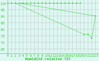 Courbe de l'humidit relative pour Napf (Sw)