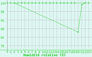 Courbe de l'humidit relative pour Chopok