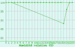 Courbe de l'humidit relative pour Sogndal / Haukasen