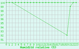 Courbe de l'humidit relative pour Leibstadt
