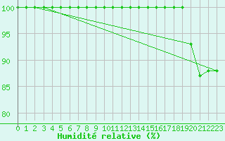 Courbe de l'humidit relative pour Saentis (Sw)