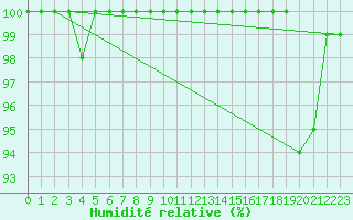Courbe de l'humidit relative pour Torino / Bric Della Croce