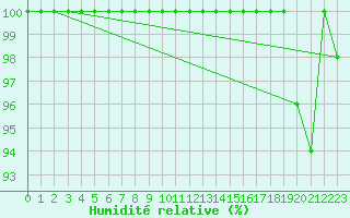 Courbe de l'humidit relative pour Torino / Bric Della Croce