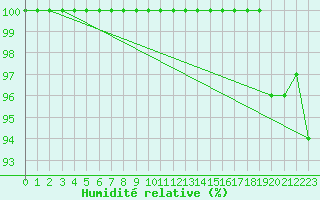 Courbe de l'humidit relative pour Mont-Saint-Vincent (71)