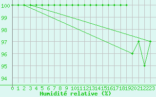 Courbe de l'humidit relative pour Tomtabacken