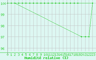 Courbe de l'humidit relative pour Navacerrada