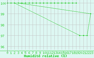 Courbe de l'humidit relative pour Mont-Aigoual (30)