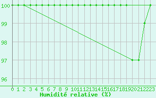 Courbe de l'humidit relative pour Fair Isle