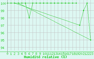 Courbe de l'humidit relative pour Straubing