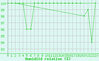 Courbe de l'humidit relative pour Matro (Sw)