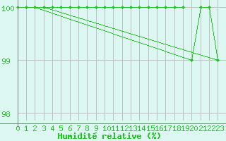 Courbe de l'humidit relative pour Mont-Aigoual (30)