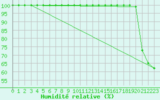 Courbe de l'humidit relative pour Navacerrada