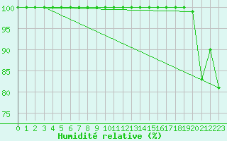 Courbe de l'humidit relative pour Navacerrada