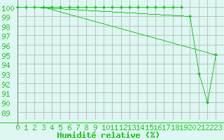 Courbe de l'humidit relative pour Peille (06)