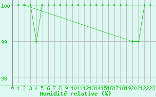 Courbe de l'humidit relative pour Kleiner Feldberg / Taunus