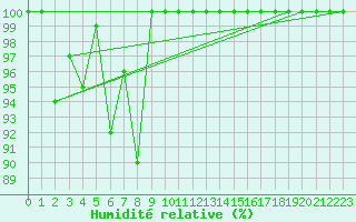 Courbe de l'humidit relative pour Baisoara