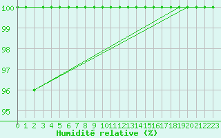 Courbe de l'humidit relative pour Port Aine