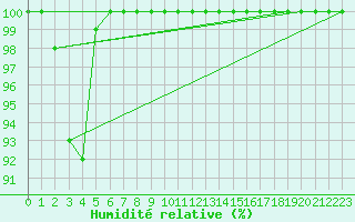 Courbe de l'humidit relative pour Rangedala