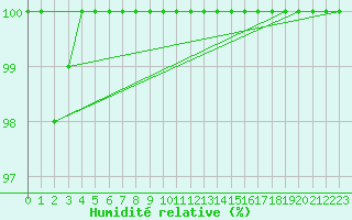 Courbe de l'humidit relative pour Gaardsjoe