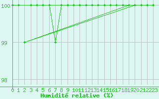Courbe de l'humidit relative pour Wasserkuppe
