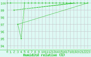 Courbe de l'humidit relative pour Mont-Aigoual (30)