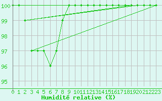 Courbe de l'humidit relative pour Les Pontets (25)