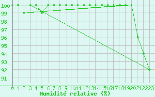 Courbe de l'humidit relative pour Titlis