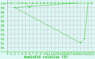 Courbe de l'humidit relative pour Kotka Haapasaari