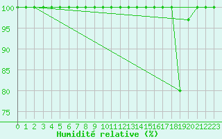 Courbe de l'humidit relative pour Sniezka
