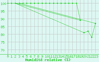 Courbe de l'humidit relative pour Zerind