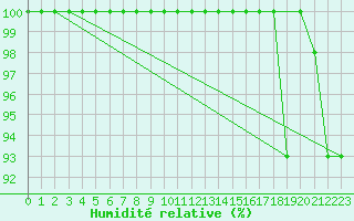 Courbe de l'humidit relative pour Pilatus
