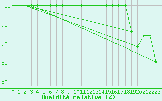Courbe de l'humidit relative pour Grand Saint Bernard (Sw)