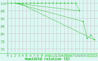 Courbe de l'humidit relative pour Edinburgh (UK)