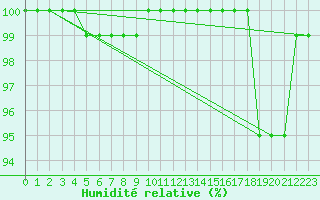 Courbe de l'humidit relative pour Feldberg-Schwarzwald (All)