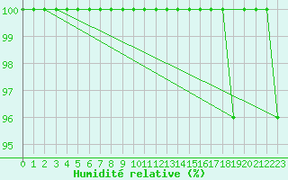 Courbe de l'humidit relative pour Saentis (Sw)