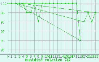 Courbe de l'humidit relative pour La Dle (Sw)