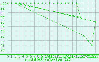 Courbe de l'humidit relative pour Croisette (62)