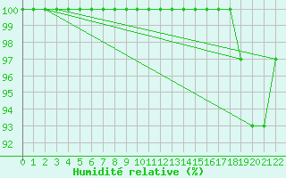 Courbe de l'humidit relative pour Saint-Yrieix-le-Djalat (19)