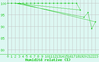 Courbe de l'humidit relative pour Mrringen (Be)