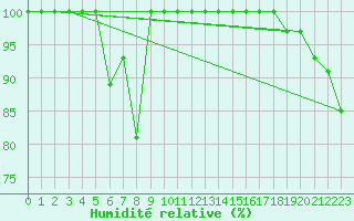 Courbe de l'humidit relative pour Pilatus