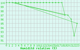 Courbe de l'humidit relative pour Cambrai / Epinoy (62)