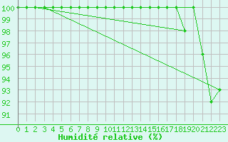 Courbe de l'humidit relative pour Chne-Lglise (Be)