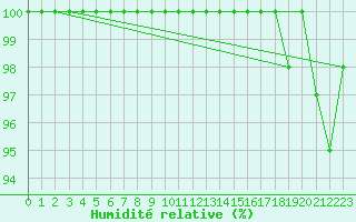 Courbe de l'humidit relative pour Titlis