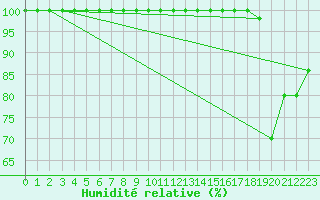 Courbe de l'humidit relative pour Mont-Aigoual (30)