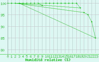 Courbe de l'humidit relative pour Grosser Arber