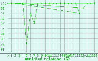 Courbe de l'humidit relative pour Mont-Aigoual (30)