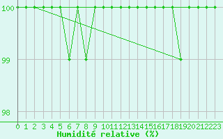 Courbe de l'humidit relative pour Roesnaes