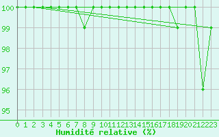 Courbe de l'humidit relative pour Chieming