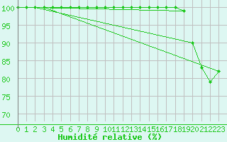 Courbe de l'humidit relative pour Fichtelberg